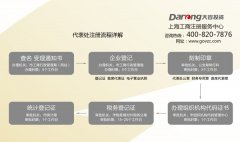 上海外资代表处注册流程、费用、条件及所需材料